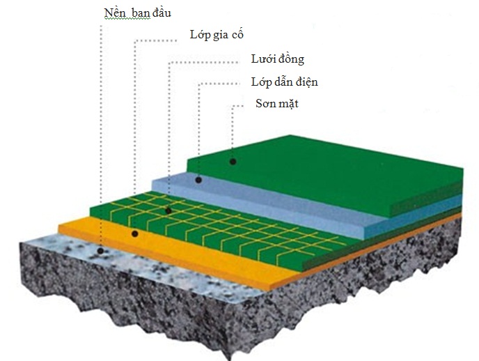 Sơn epoxy chống tĩnh điện giá rẻ